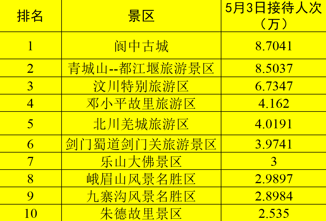 假日第3天四川5a王炸景区top10榜单来了最吸金的竟然是它