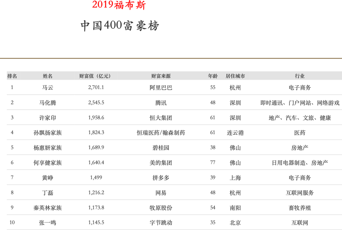 2020福布斯中国富豪榜发布 四川7人上榜