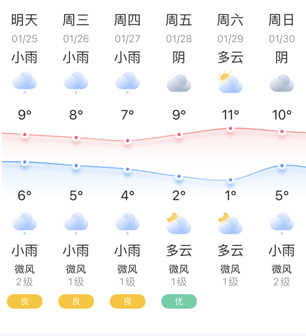 新都天气2022年1月25日星期二