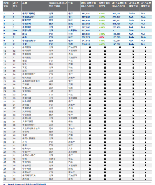 2018年度中国最有价值品牌300强排行榜出炉 