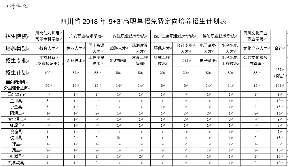 6所院校实施9+3高职单招免费定向培养计划 