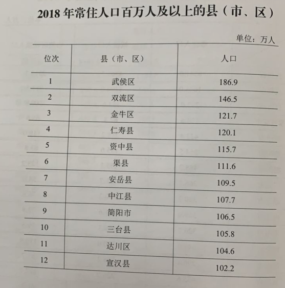 四川一共有多少人口_四川到底有多少人口 哪些市 县人最多 答案都在这