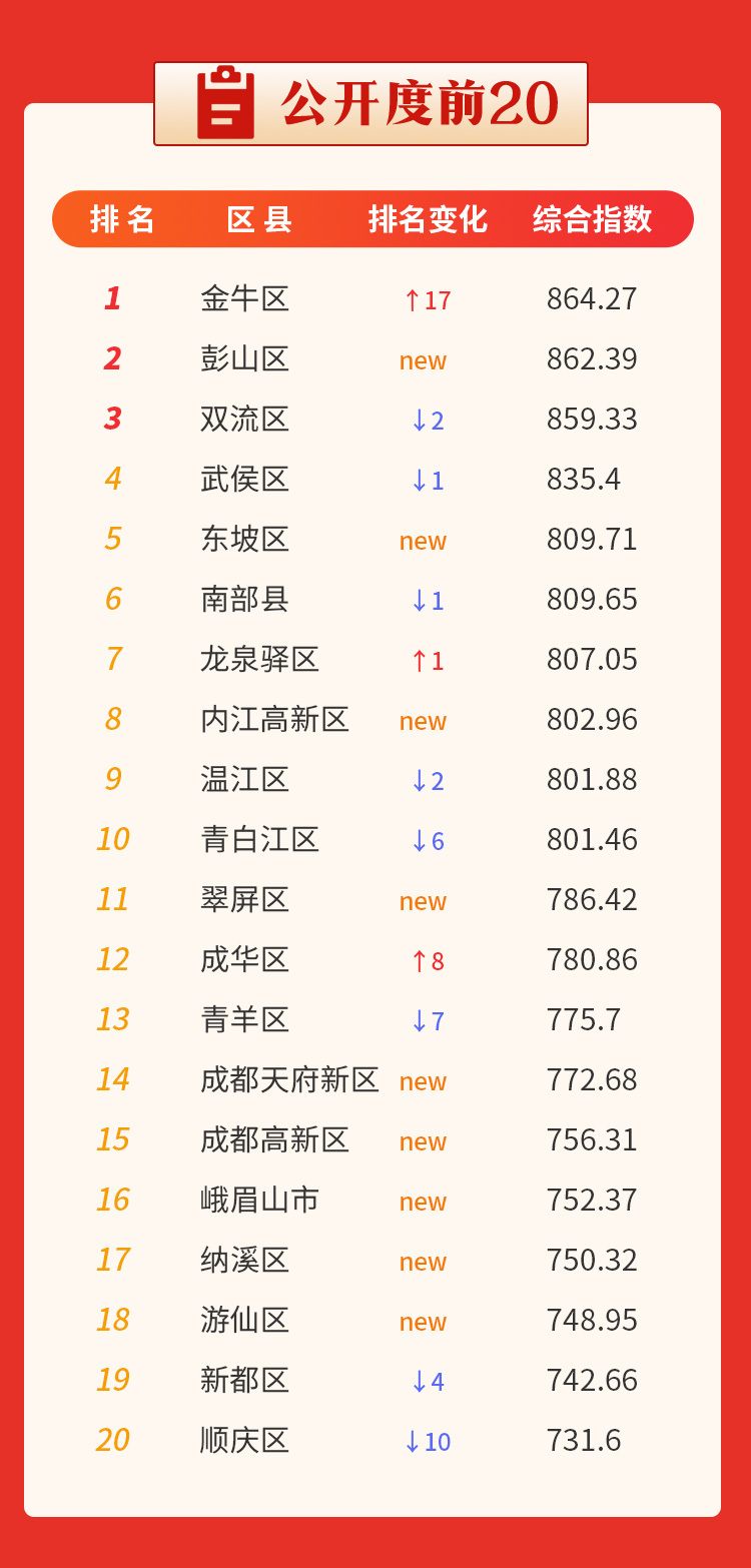 眉山东坡区GDP全国排名_眉山东坡区打靶场旧照(3)