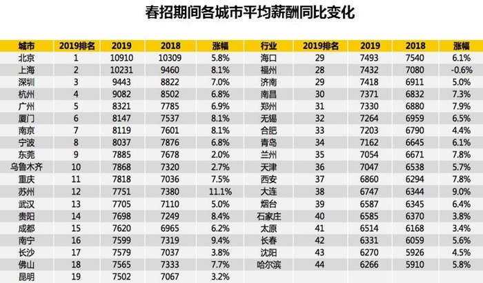 智联招聘发布2019春季人才流动报告成都