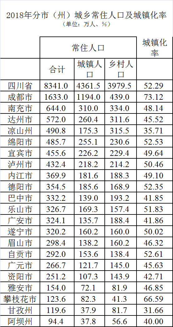 南充市常住人口_四川全省常住人口8千余万 成都南充达州排前3 宜宾第5(2)