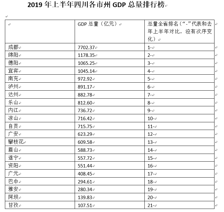 四川的gdp排名2019年_四川城市实力排名 2019年四川各市gdp排名(2)