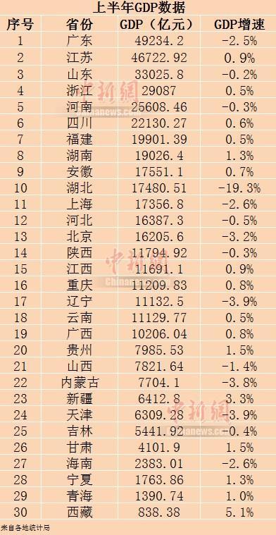 四川省上半年gdp_四川省gdp增速