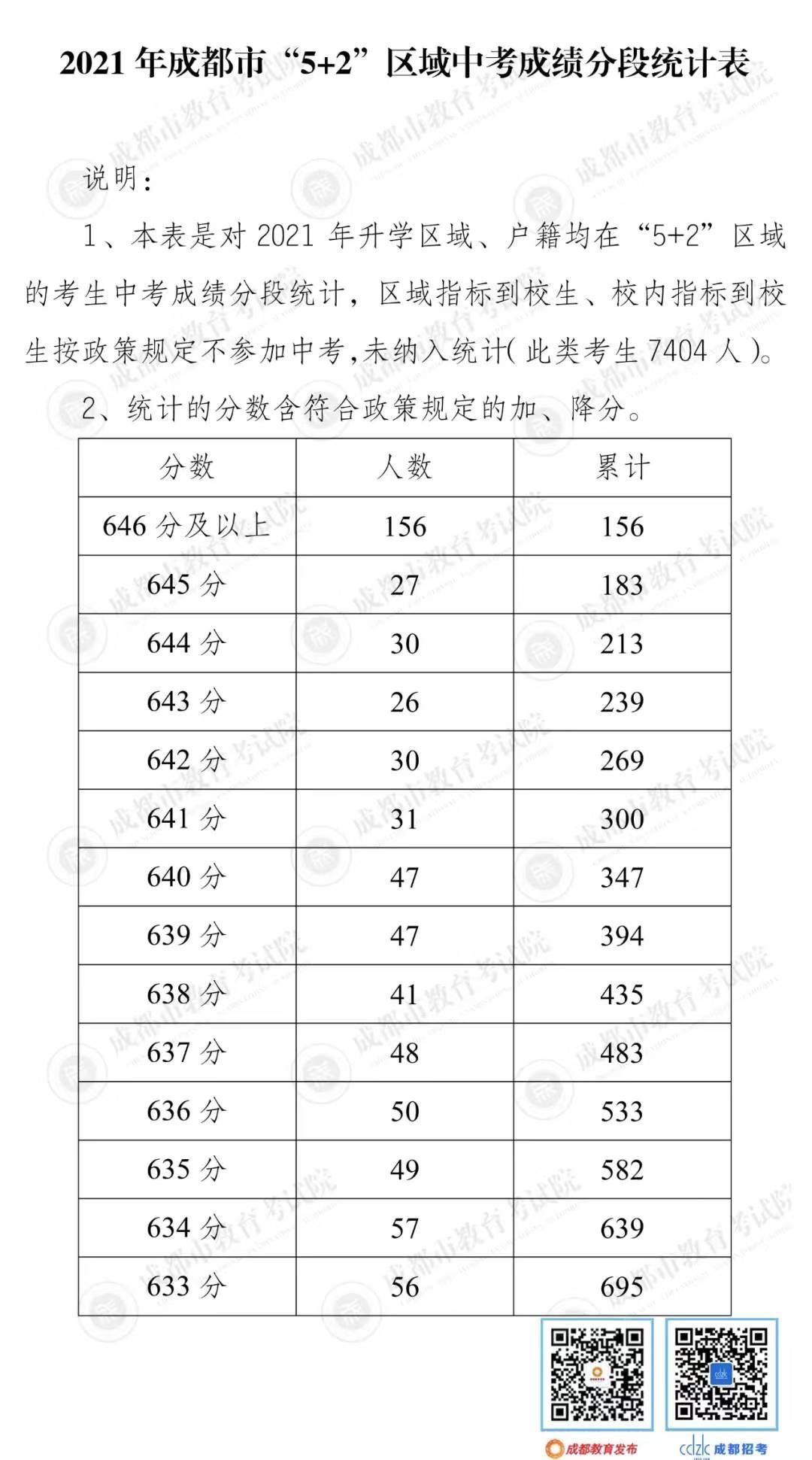 省重556普高521成都2021中考分数线公布