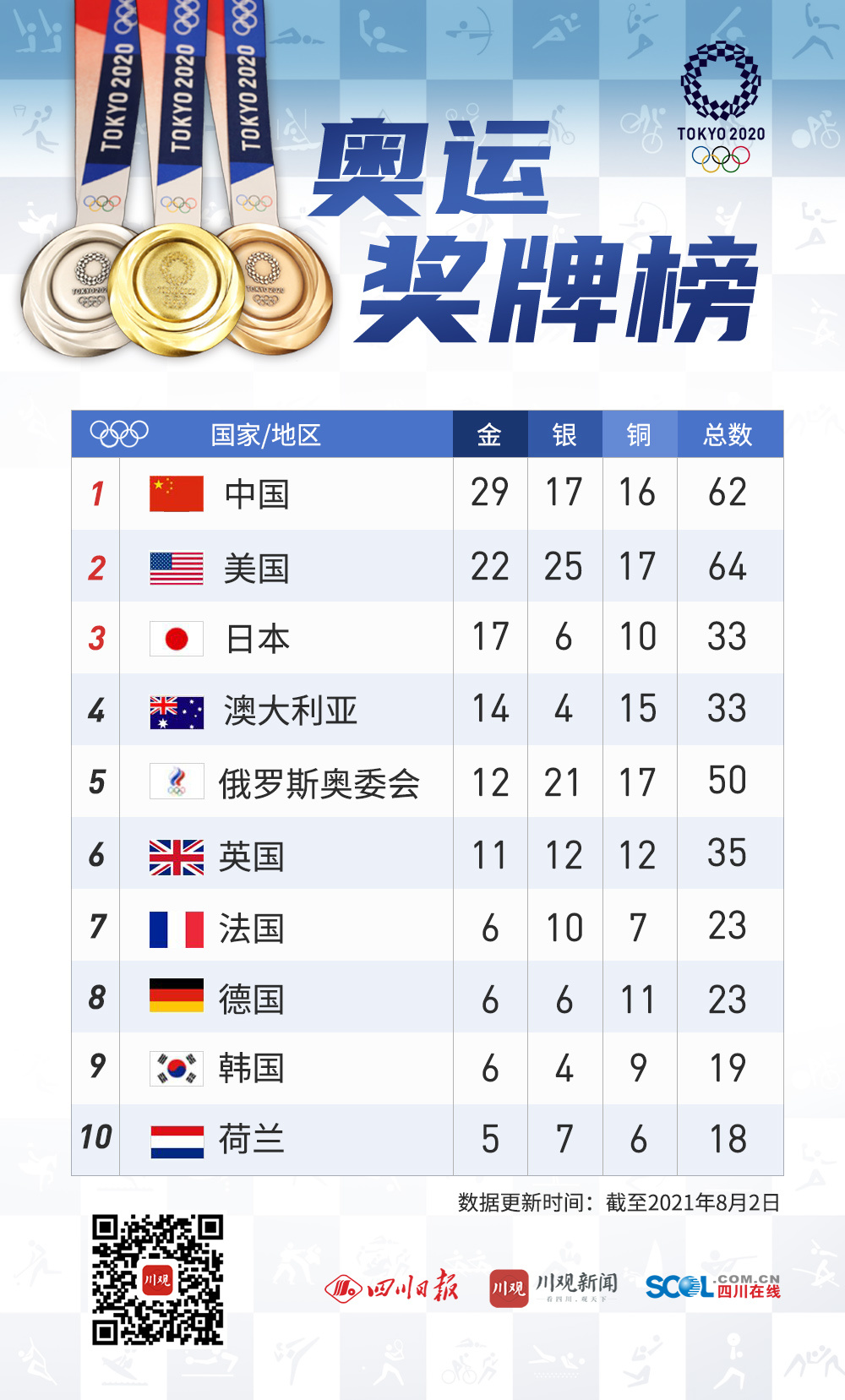 8月2日奖牌榜:中国29枚金牌超里约奥运,首位领跑