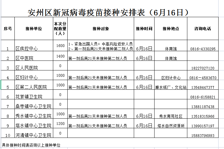 接种时间及接种地点我区新收到北京科兴中维新冠病毒灭活疫苗7200剂