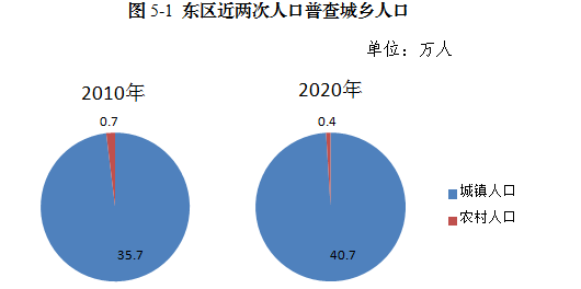 数据发布攀枝花市东区第七次全国人口普查公报1第五号城乡人口和流动