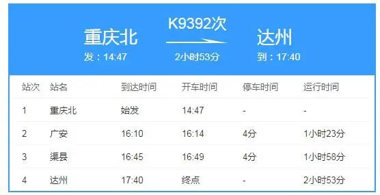 k9391次列车18:26从达州站出发,17:40终到达州站;下午14:47从重庆北