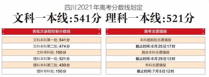 重磅2021四川高考分数线出炉附招生咨询电话