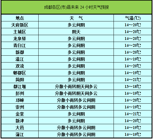 成都天气预报一周