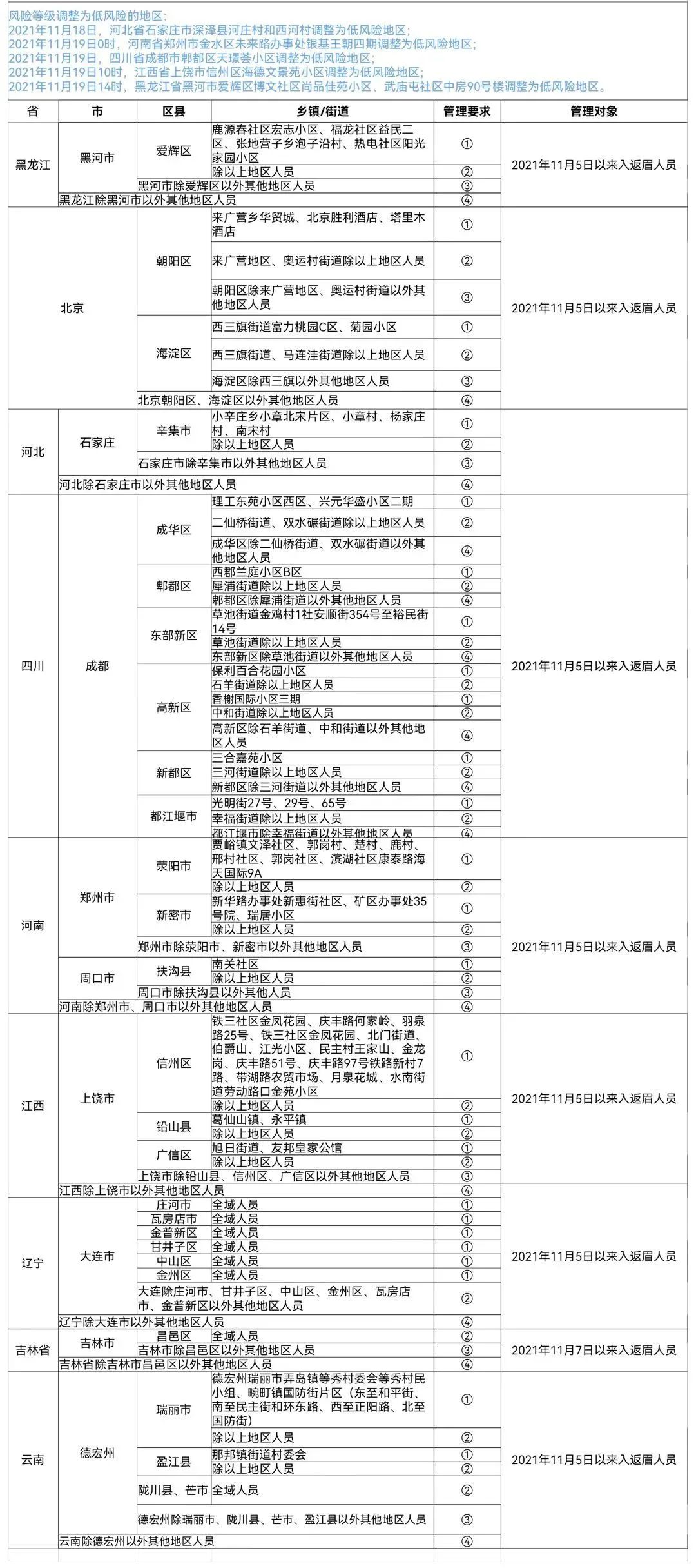 眉山疾控新冠肺炎疫情最新防控提示2021年11月19日