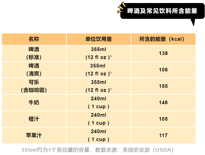 中国营养学会也就相当于半碗米饭的热量常喝的600ml的瓶装啤酒100ml