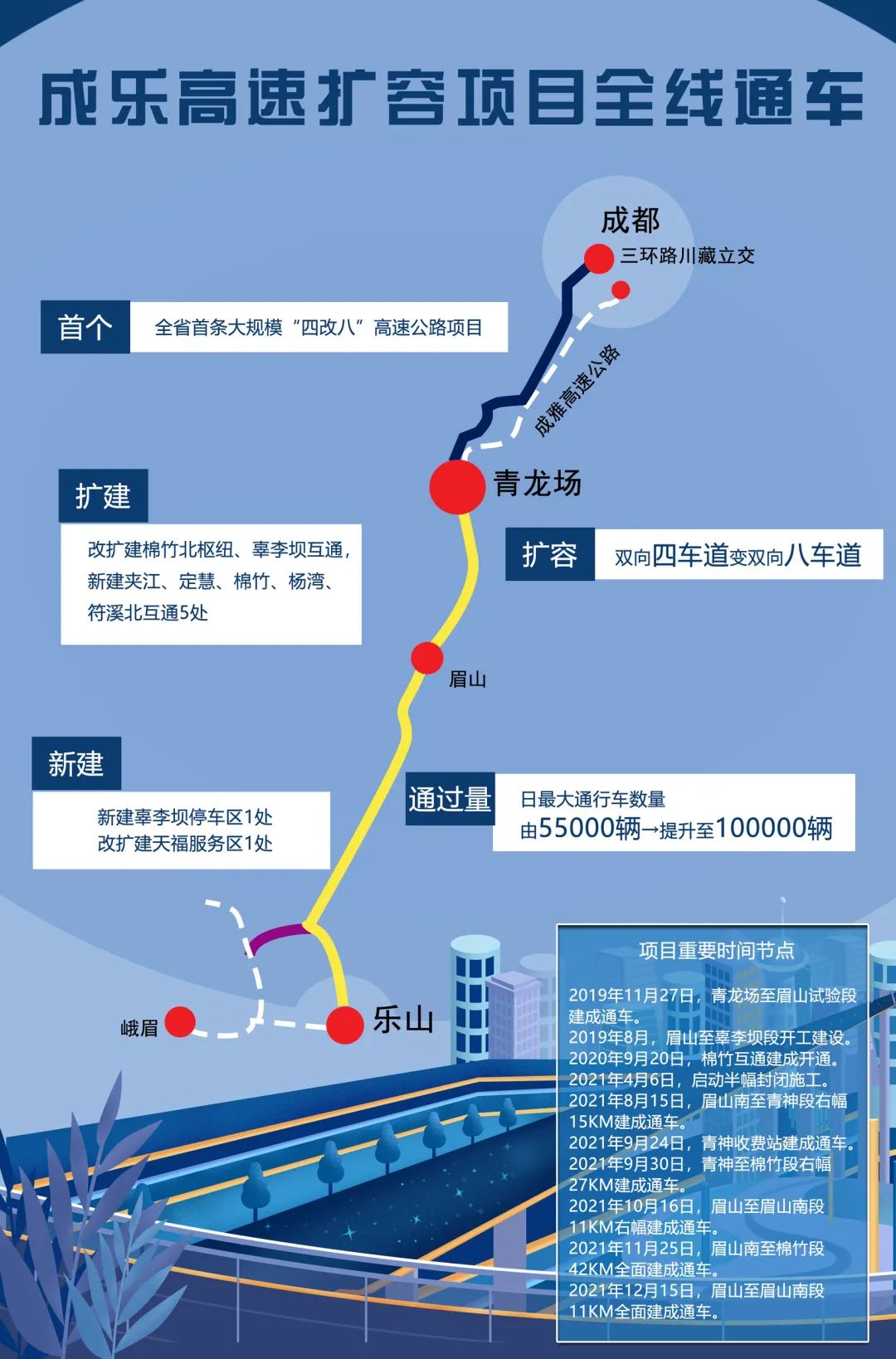 成乐高速扩容全省首条跨市域八车道高速来了