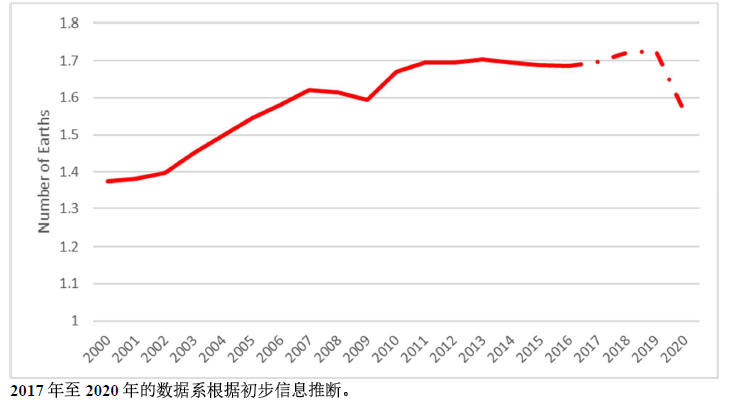 6倍; 全球近四分之一物种濒临灭绝; 地球"生命力"指数比20年前下降1