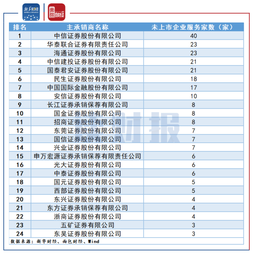 新华财经读财报科创板保荐及承销业务排行出炉