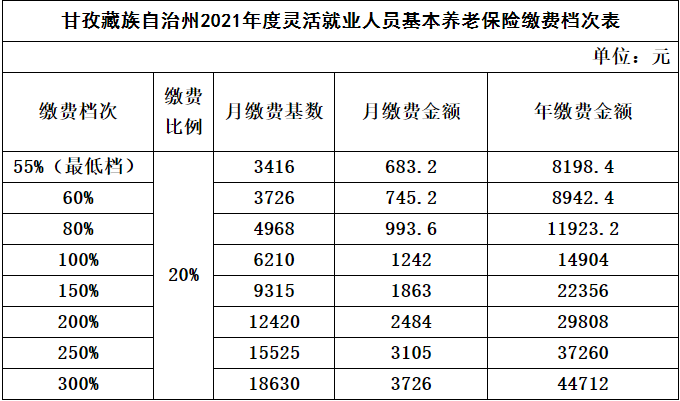 甘孜藏族自治州2021年度企业职工基本养老保险缴费基数新鲜出炉