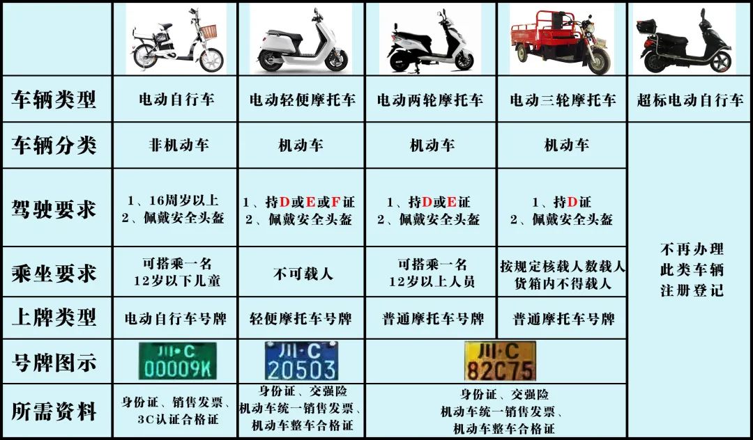 荣县人注意电动车请及时办理登记上牌手续下月起