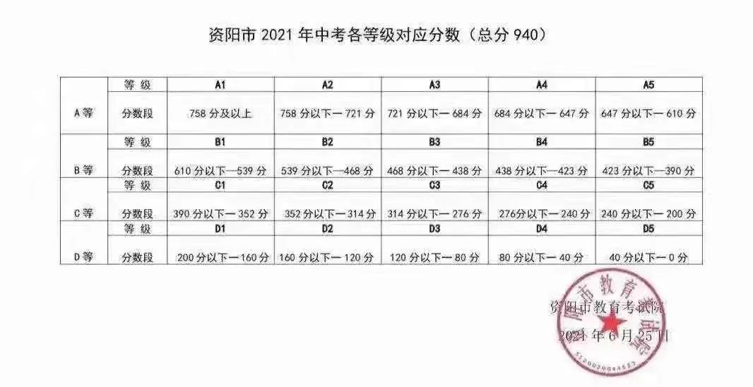 安岳中考成绩等级对应分数表来啦快来看看你多少分