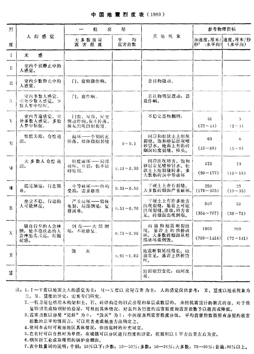 我国地震烈度表的发展历程