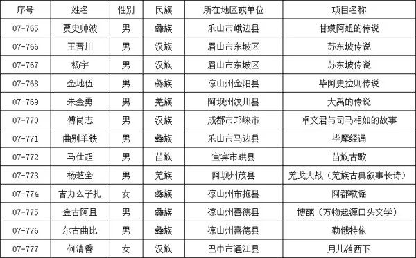 四川公布第七批省级非遗传承人名单看看船山有哪些