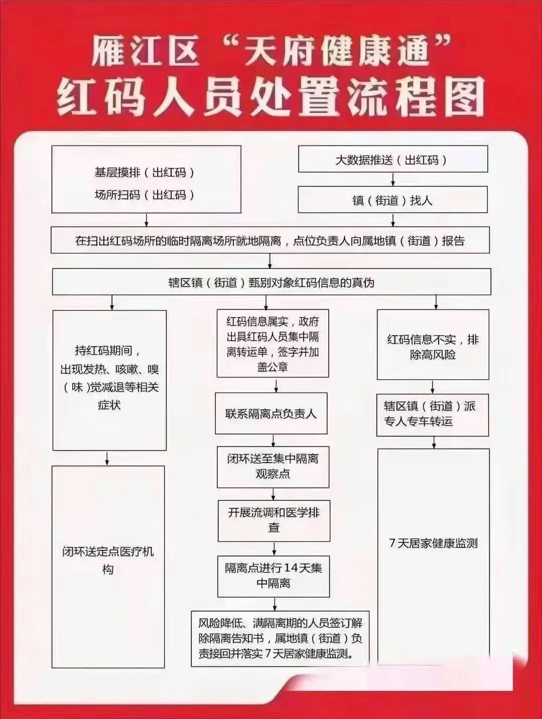 红码人员处置流程图黄码人员处置流程图↓看处置流程图点击下方