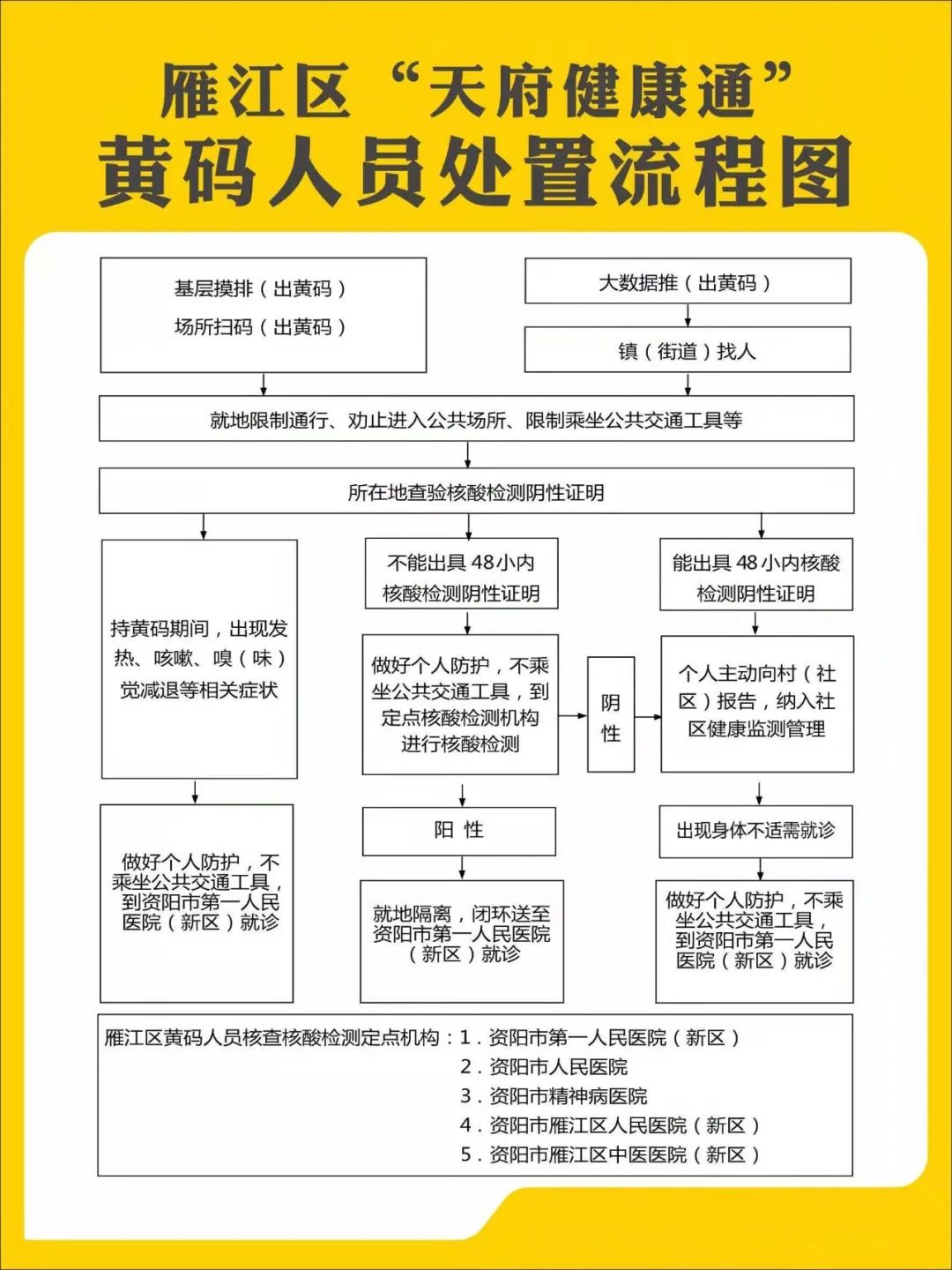 疫情防控健康码变黄变红怎么办别慌处置流程图来了