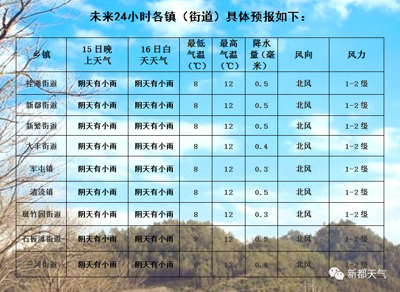 新都区未来72小时天气预报