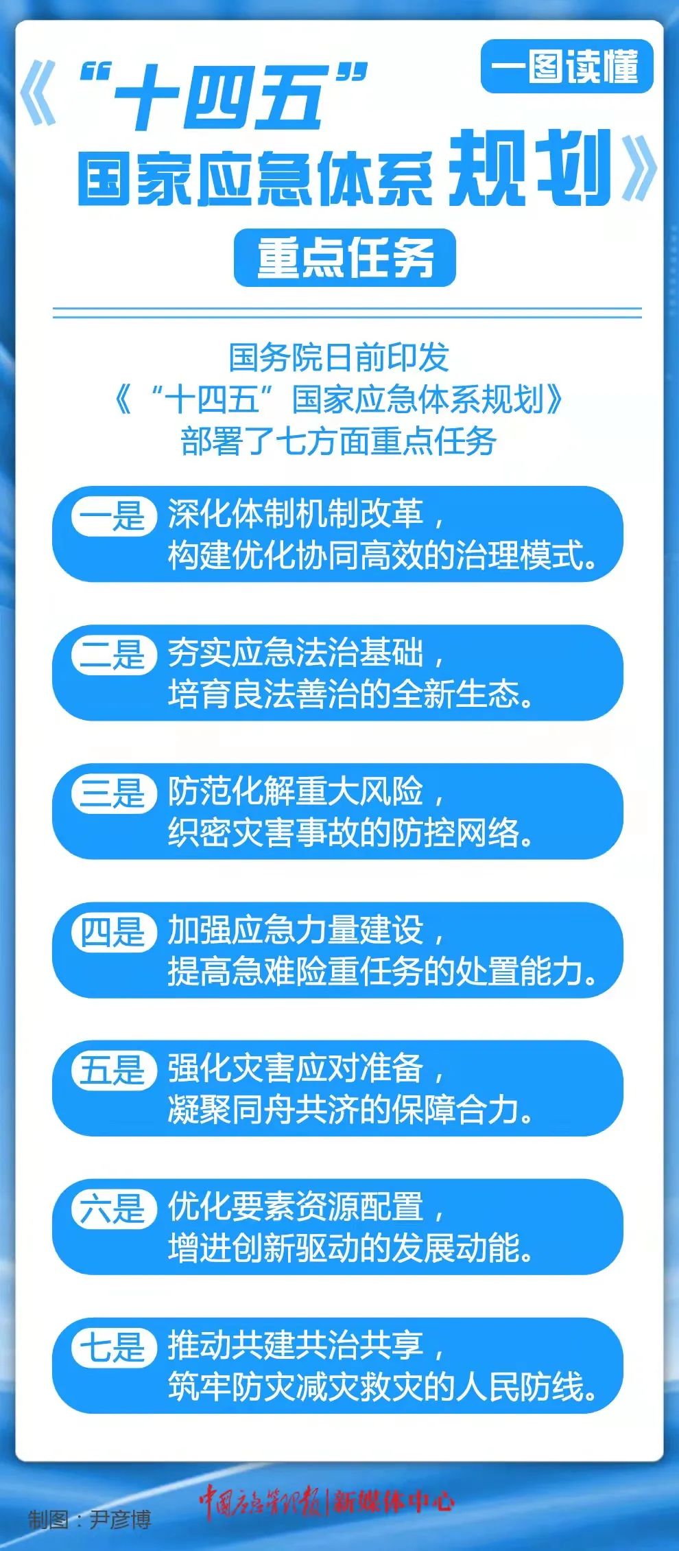 一图读懂十四五国家应急体系规划重点任务