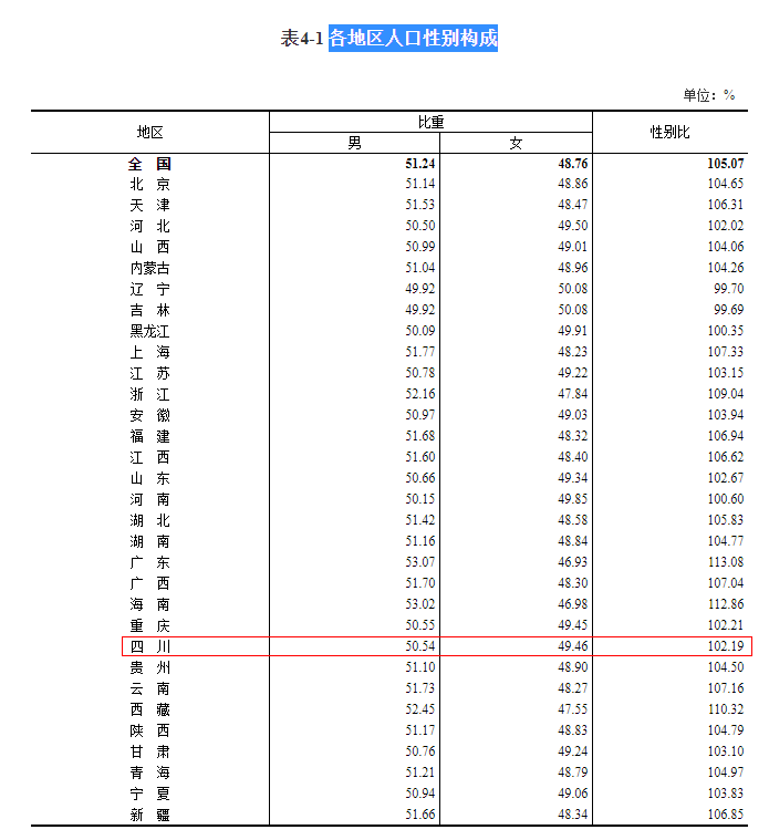 2024年四川人口数量_全国最新人口数据公布:20个省份常住人口负增长,四川减少(2)