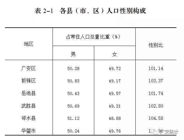 广安市人口_前三甲均超70万人,广安市6区市县常住人口数据出炉!