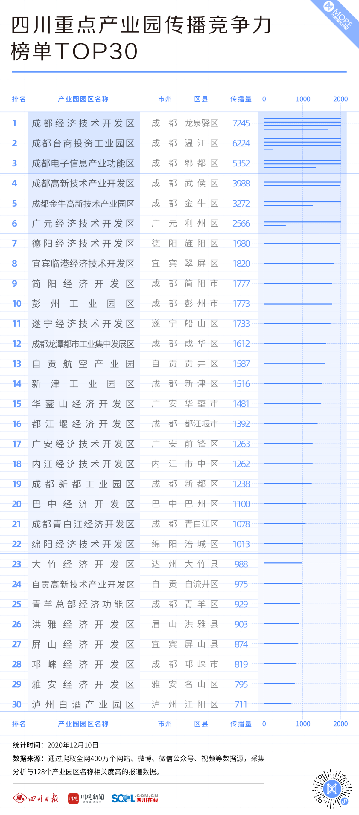 产业园排行榜_《2020四川重点产业园传播竞争力榜单30强》公布,谁是产业园品牌...