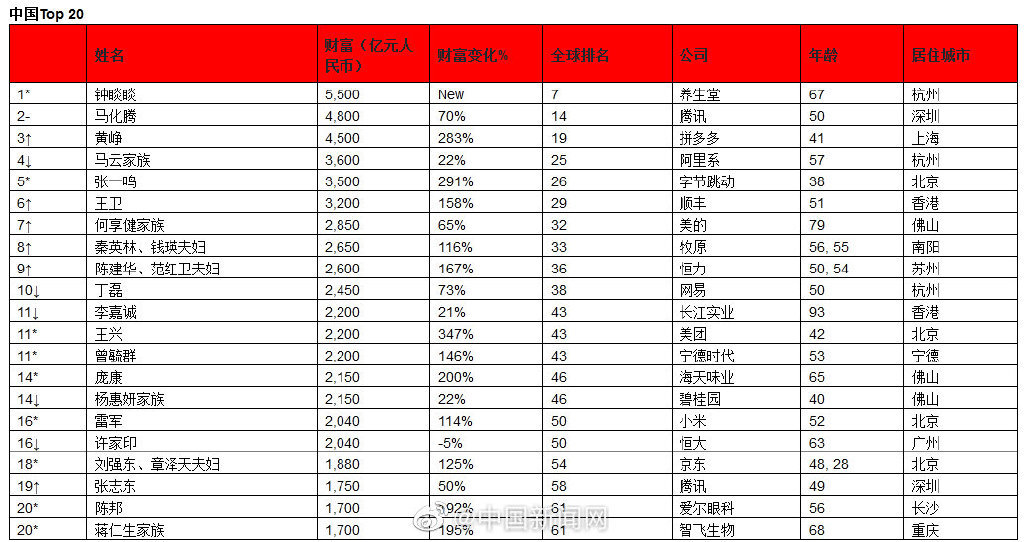 美国首富排行榜_“中国巴菲特”抄底腾讯!身家百亿美国国籍曾登上胡润全球富豪榜
