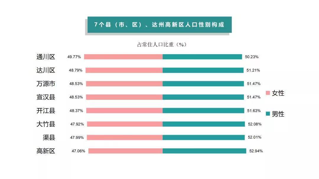 达州人口_四川人口普查数据显示:成都、南充、达州人口居全省前三!