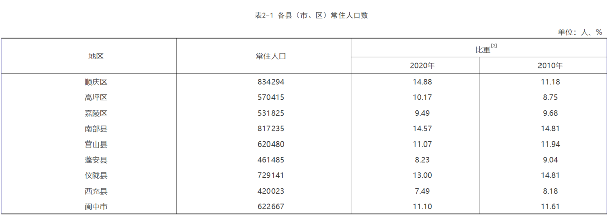 南充城区人口_中央明确四川省5大城市:绵阳第2,南充第3,泸州入围