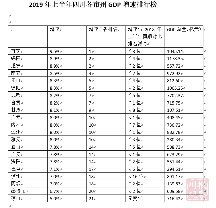 绵阳上半年gdp(2)