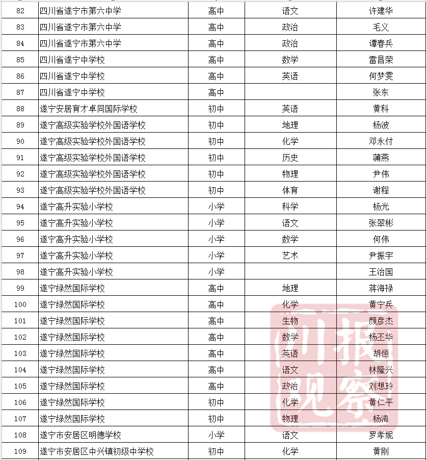 遂宁4所学校、76个学科、136位教师获西南大学授牌颁证基础教育“领航工程”