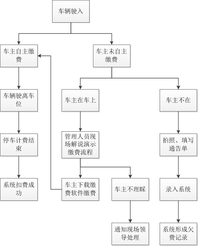 智能停车场流程图图片