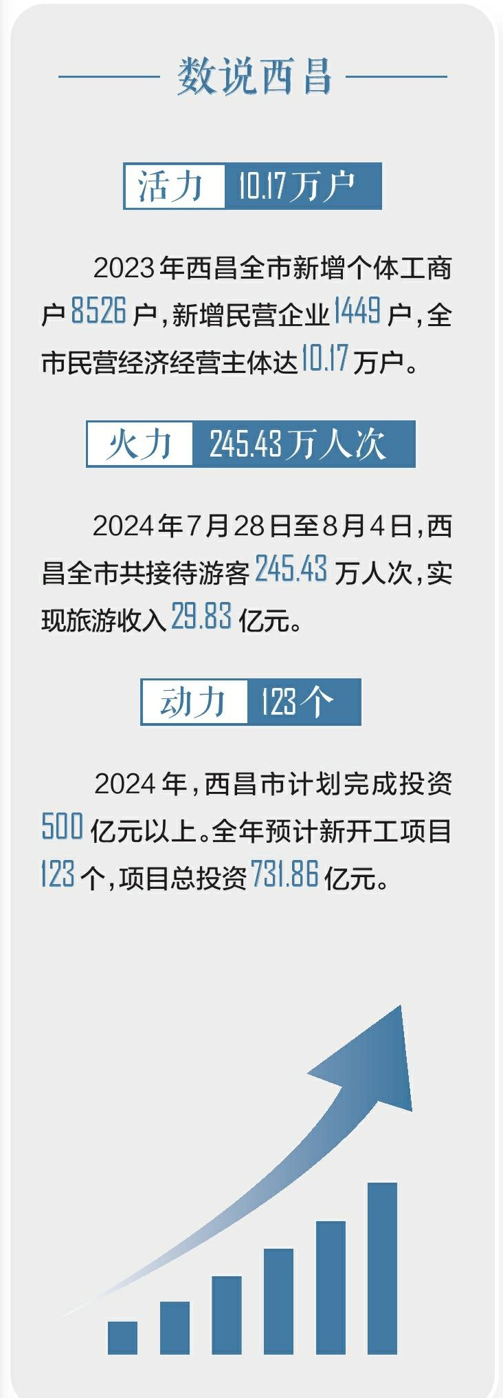 川报聚焦丨西昌推进县域经济高质量发展