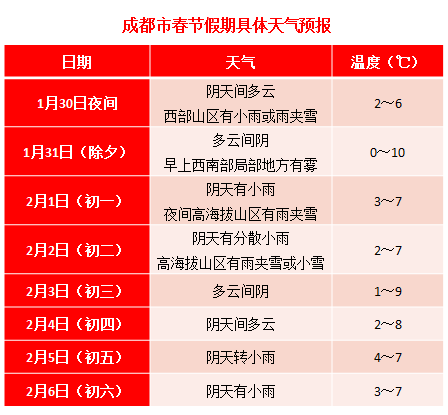 2022年成都春节假期专题天气预报