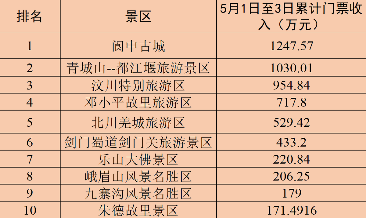 假日第3天四川5a王炸景区top10榜单来了最吸金的竟然是它
