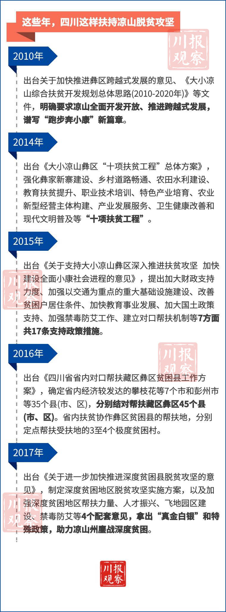 前所未有！四川12方面34条重磅干货助力凉山打赢脱贫攻坚战！