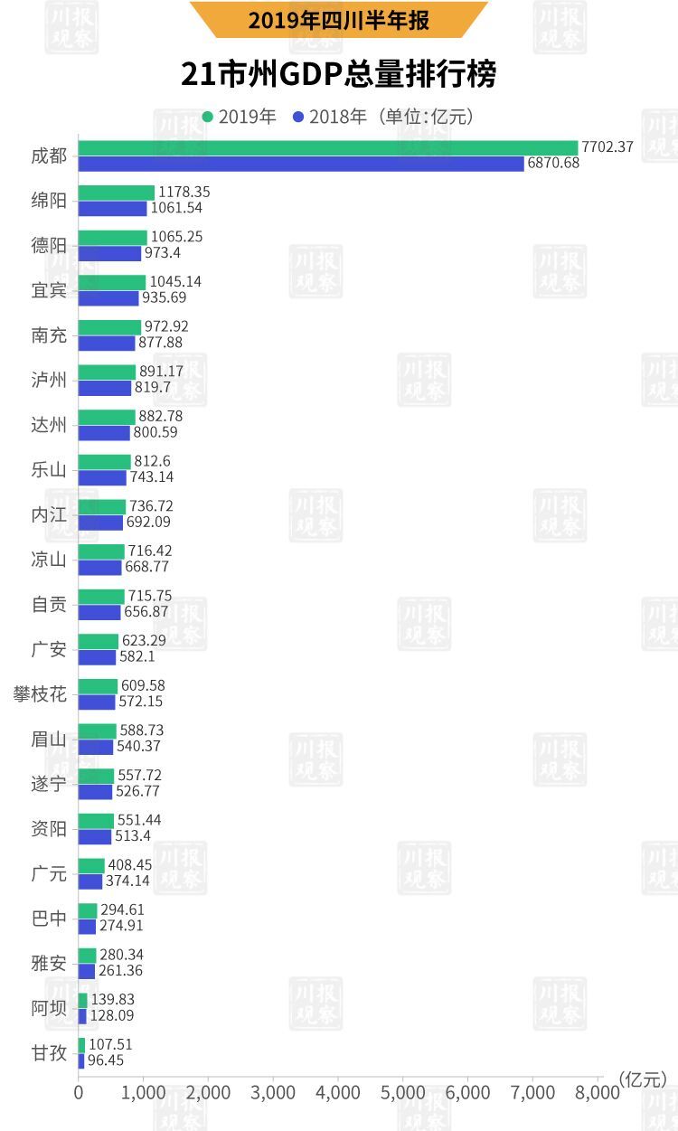 四川2018经济总量排名_四川经济频道女主持人(3)