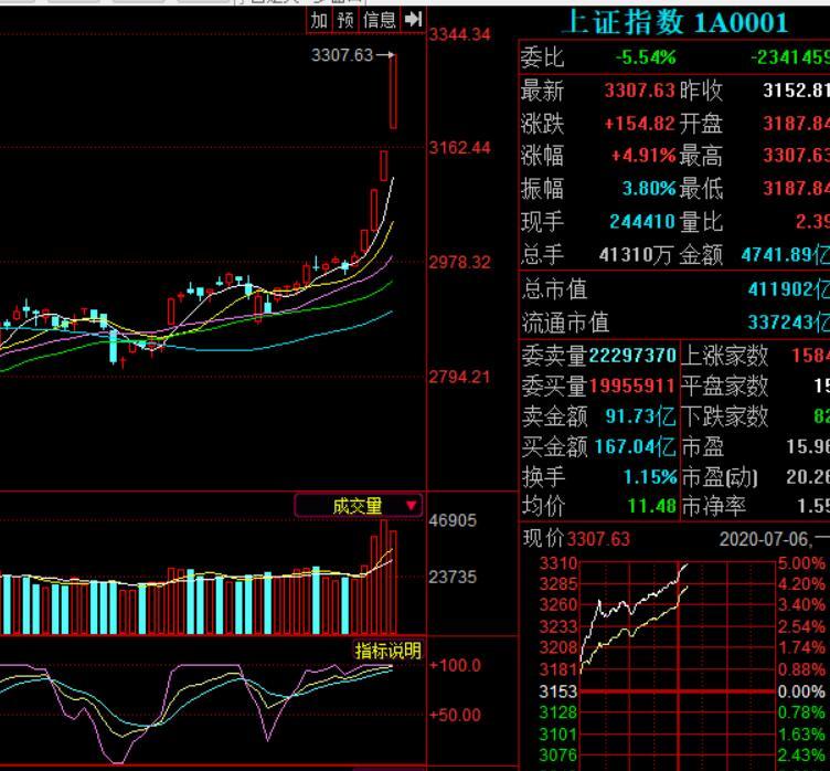 汽車整車板塊午後拉昇走強,江鈴汽車(000550)漲超8%,一汽解放(000800)