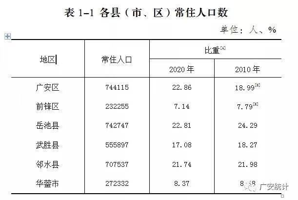 广安市常住人口_2010 2018年广安市常住人口数量及户籍人口数量统计