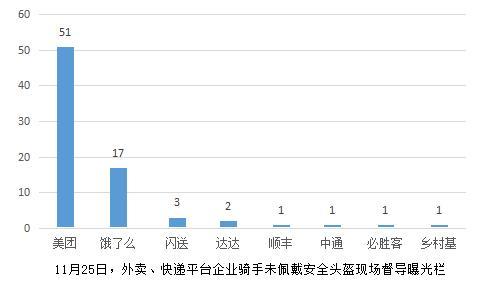 官方统计出炉！这些外卖、快递平台的骑手骑行最不爱戴头盔