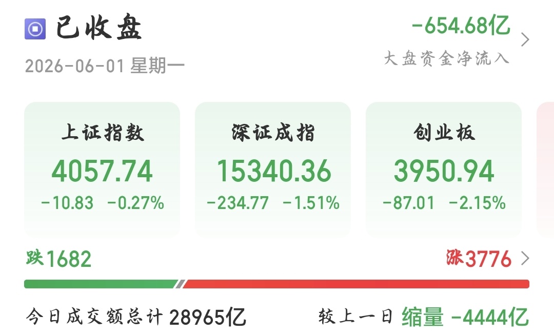 指数跌个股涨！六月开局“反差”意味着什么？丨川观解盘|川观新闻